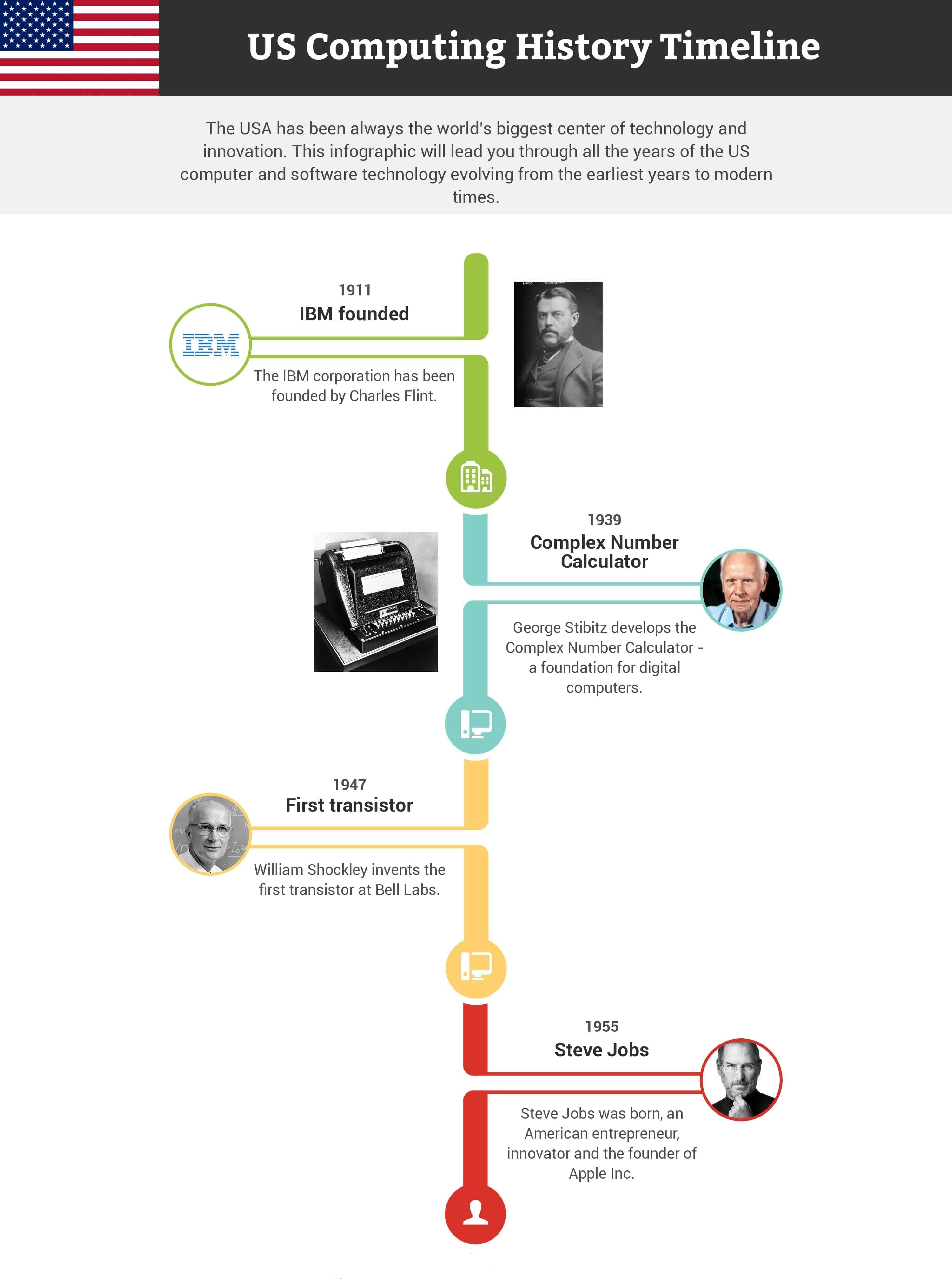 US computing history owerview