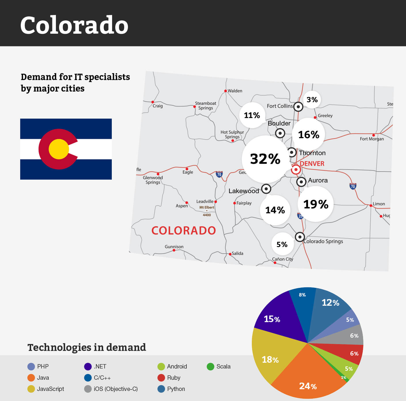 Redwerks Bericht über gefragte Software-Entwicklungstechnologien in Colorado