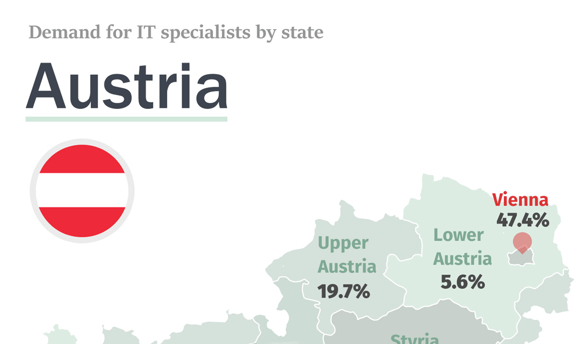 Nachgefragte Softwareentwicklungstechnologien in Österreich