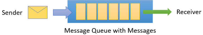 Azure Service Bus in .NET Core: Kommunikation zwischen Microservices
