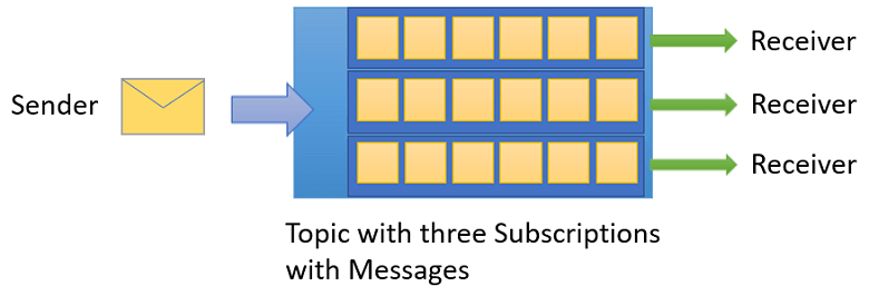 Azure Service Bus in .NET Core: Kommunikation zwischen Microservices