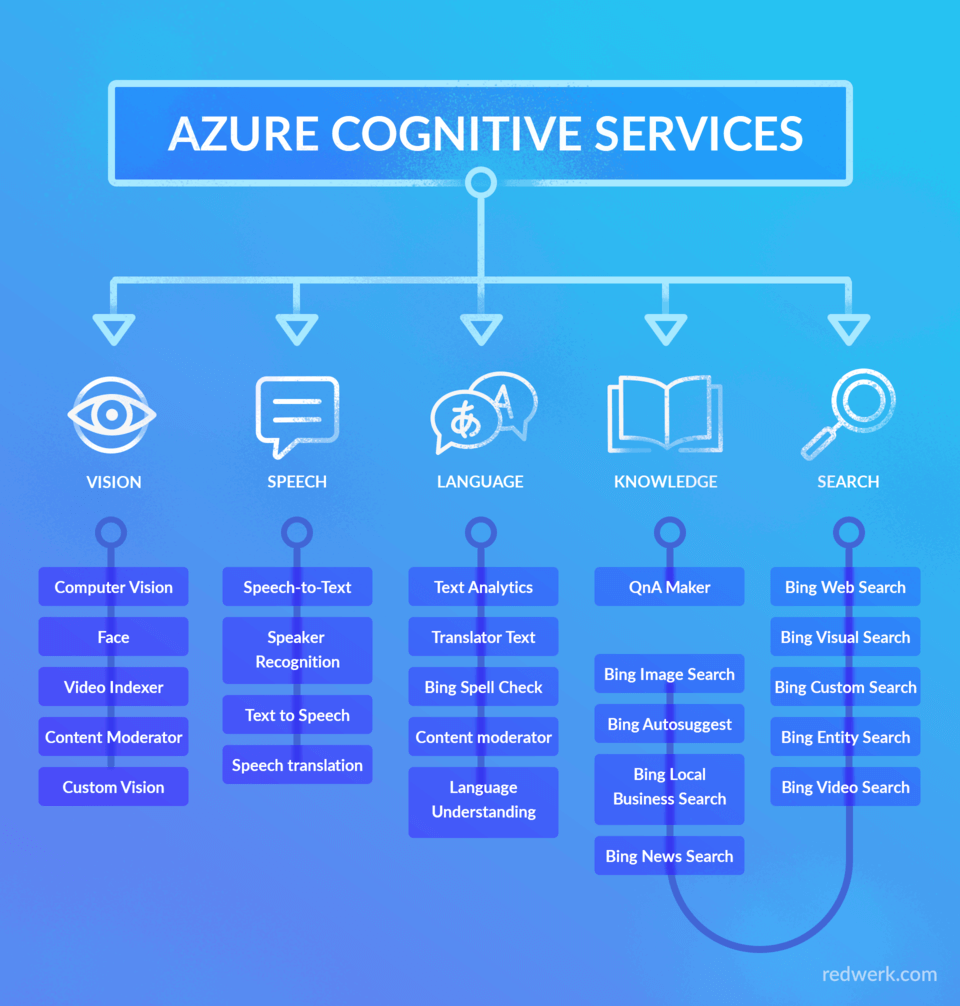 Microsoft Azure Kognitive Dienste