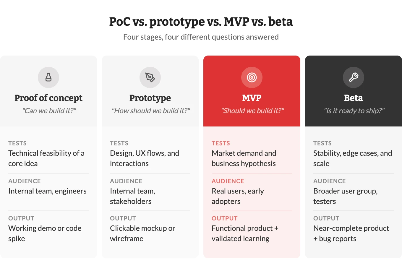 Mvp Letts Leitfaden für Startups: So bauen Sie ein MVP richtig auf | Redwerk